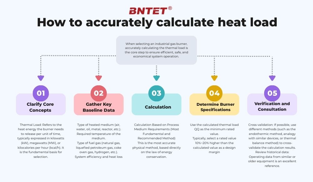 How to accurately calculate heat load when selecting industrial gas burners？ 